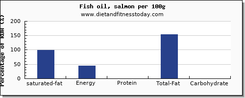 saturated fat and nutrition facts in fish oil per 100g